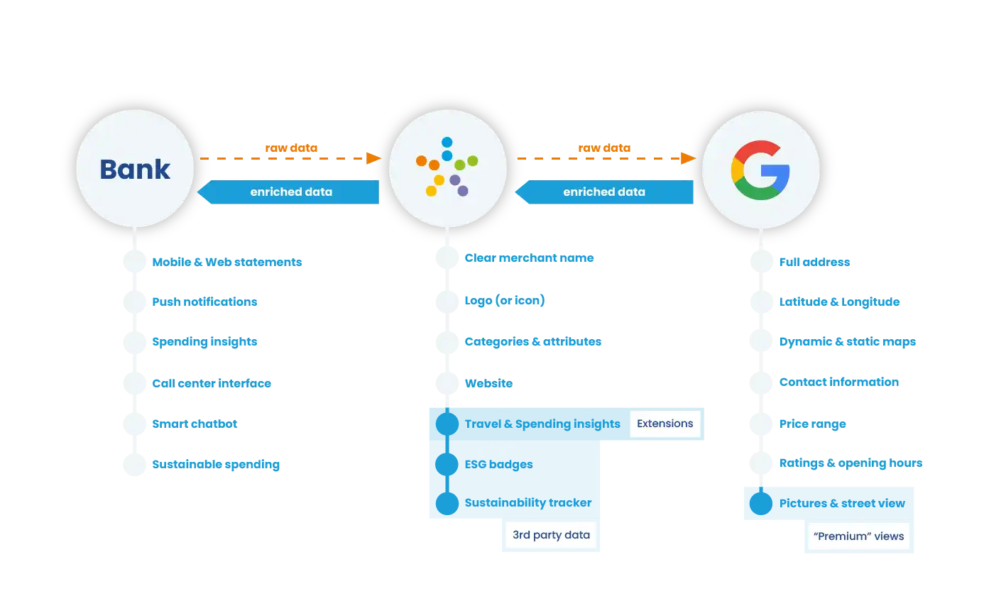 Snowdrop Transaction Enrichment API Data Flow